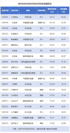 线上配资官方网站查询 九洲药业、比亚迪等目标价涨幅超50% 6家公司评级被调低丨券商评级观察